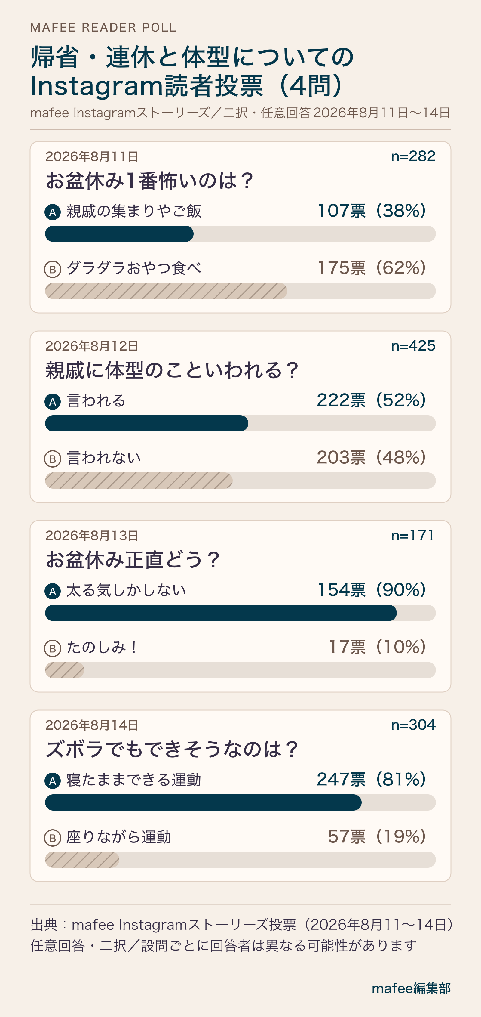 mafeeのInstagramストーリーズで2026年8月11〜14日に実施した二択投票4問の結果グラフ。各問の総票は171〜425票。